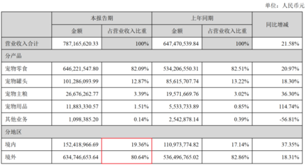 八成營收來自海外貼牌,寵物口糧也要靠網(wǎng)紅主播帶貨了?