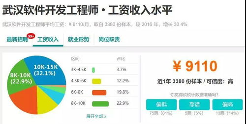 各城市軟件開發薪資對比 這些城市才適合發展IT軟件開發